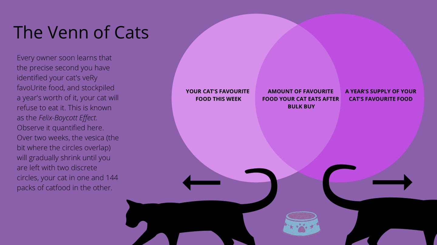 Venn of Cats Infographic Clowder Press